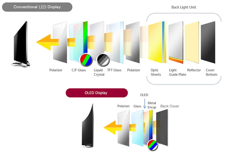 OLED VS LED3